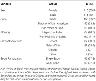 Sport Participation and Psychosocial Factors Which Influence Athletic Identity in Youth Athletes With Anterior Cruciate Ligament Injury